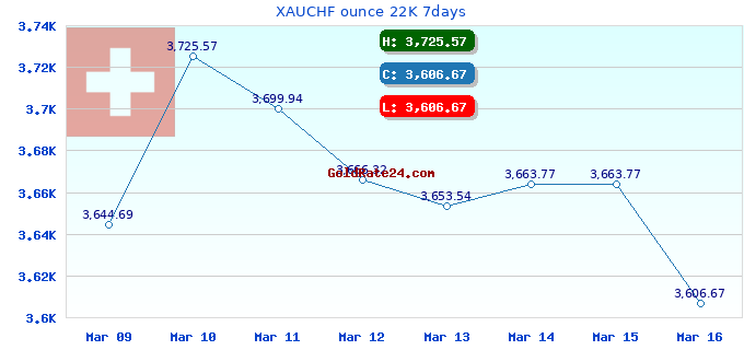 XAUCHF ounce 22K 7days