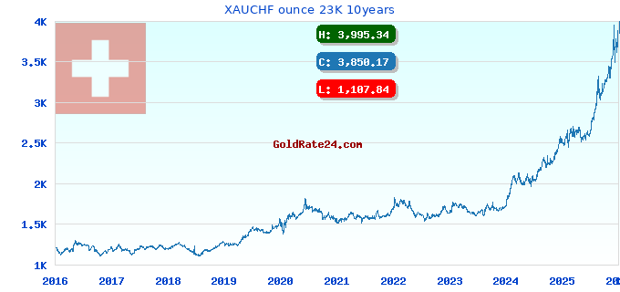 XAUCHF ounce 23K 10years