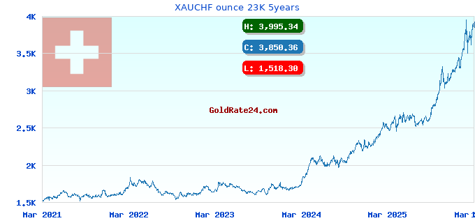 XAUCHF ounce 23K 5years