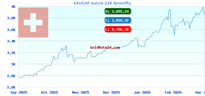 XAUCHF ounce 23K 6months