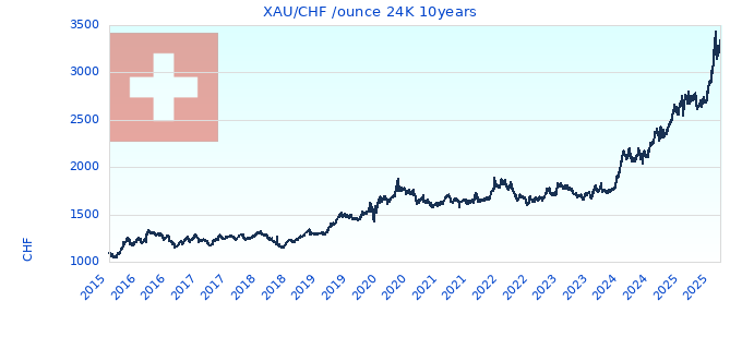 XAU/CHF /ounce 24K 10years