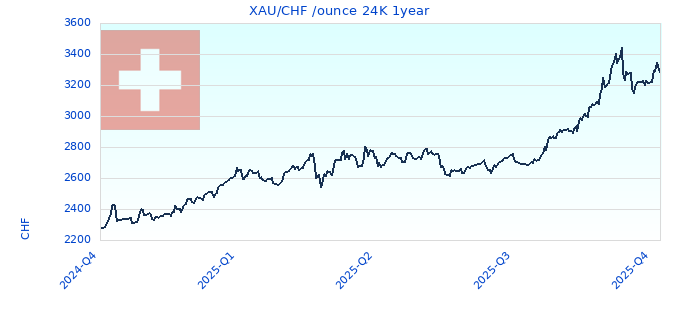 XAU/CHF /ounce 24K 1year