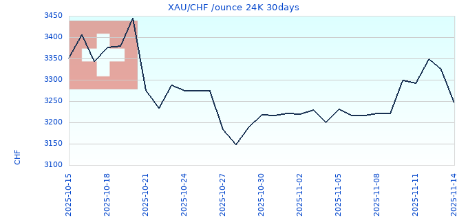 XAU/CHF /ounce 24K 30days