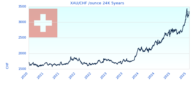 XAU/CHF /ounce 24K 5years