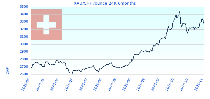 XAU/CHF /ounce 24K 6months