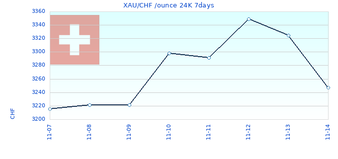 XAU/CHF /ounce 24K 7days