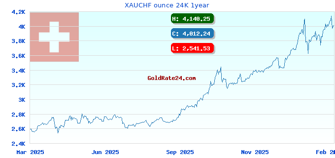 XAUCHF ounce 24K 1year