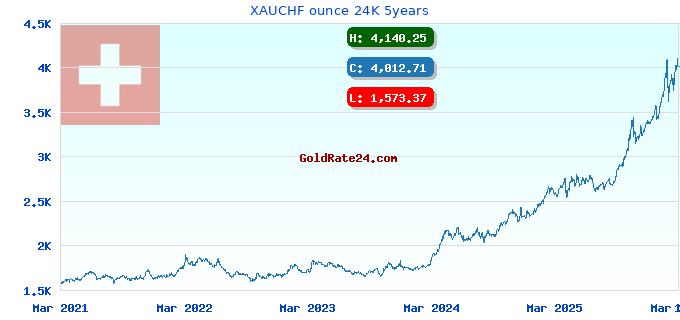 XAUCHF ounce 24K 5years