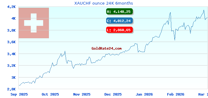 XAUCHF ounce 24K 6months