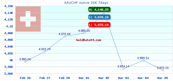 XAUCHF ounce 24K 7days
