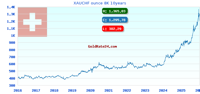 XAUCHF ounce 8K 10years