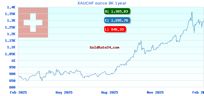 XAUCHF ounce 8K 1year