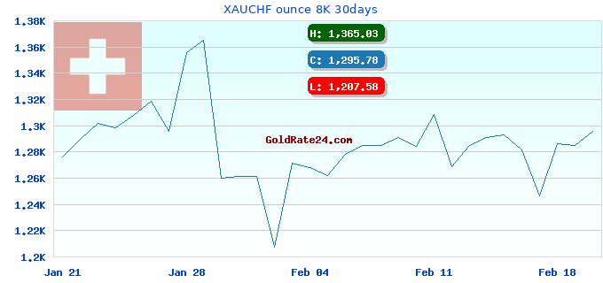 XAUCHF ounce 8K 30days