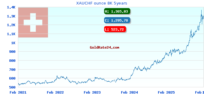 XAUCHF ounce 8K 5years