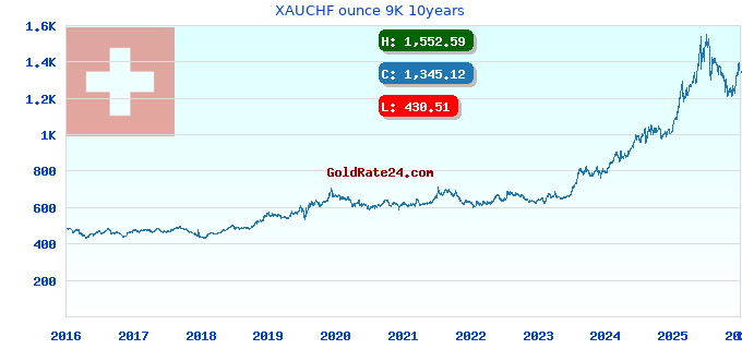 XAUCHF ounce 9K 10years