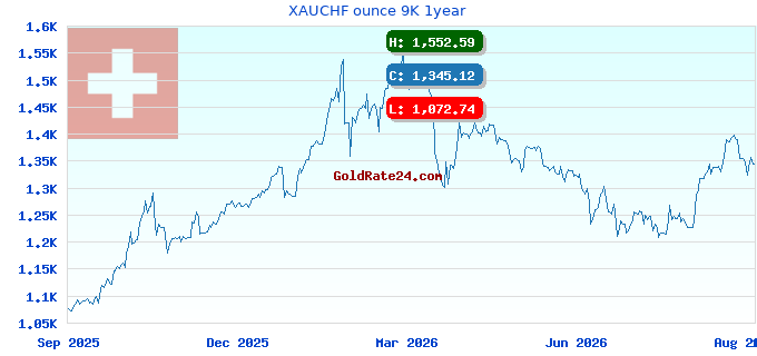 XAUCHF ounce 9K 1year