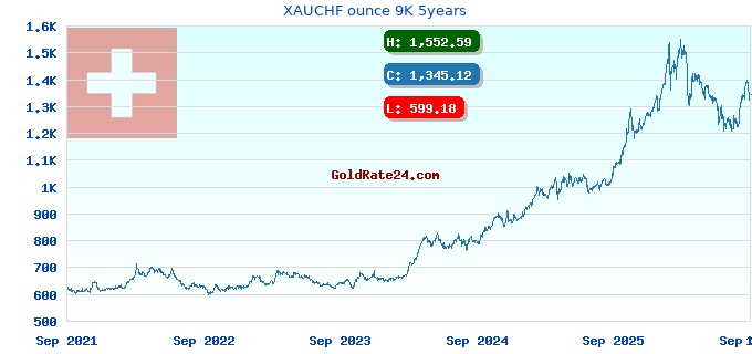 XAUCHF ounce 9K 5years