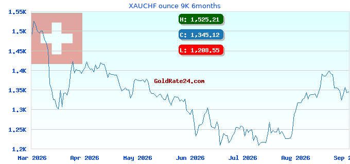 XAUCHF ounce 9K 6months