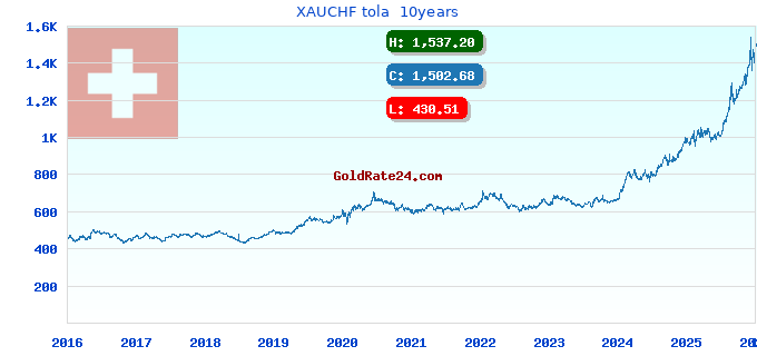 XAUCHF tola 10years