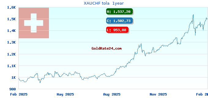 XAUCHF tola 1year