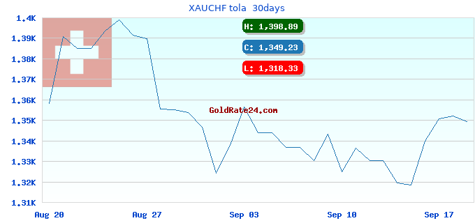 XAUCHF tola 30days