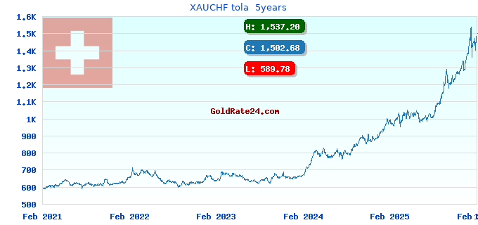 XAUCHF tola 5years