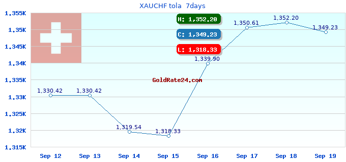 XAUCHF tola 7days