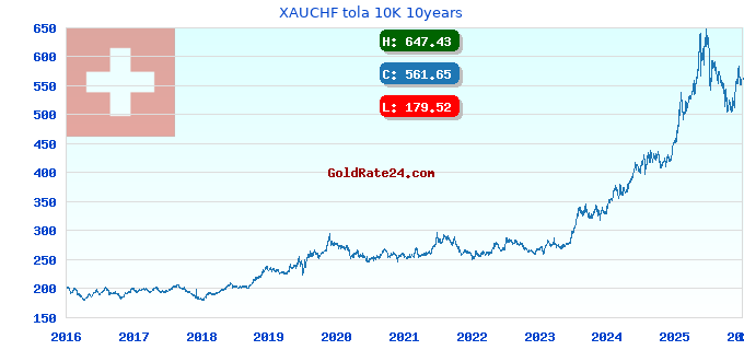 XAUCHF tola 10K 10years