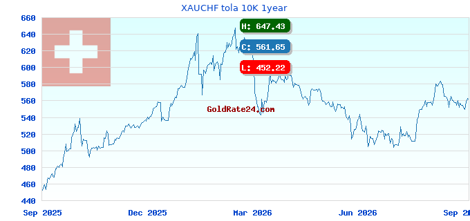 XAUCHF tola 10K 1year