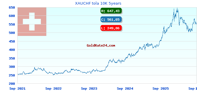XAUCHF tola 10K 5years