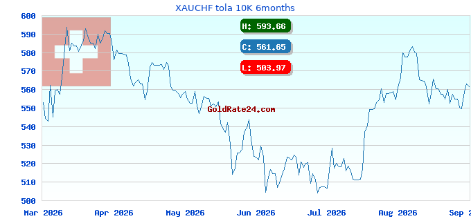 XAUCHF tola 10K 6months