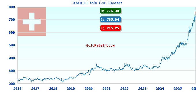 XAUCHF tola 12K 10years