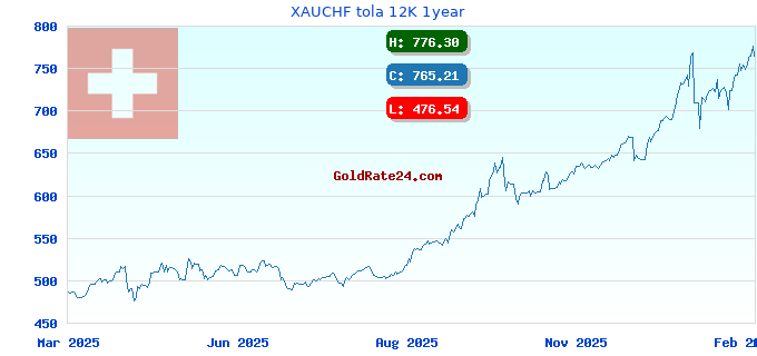 XAUCHF tola 12K 1year