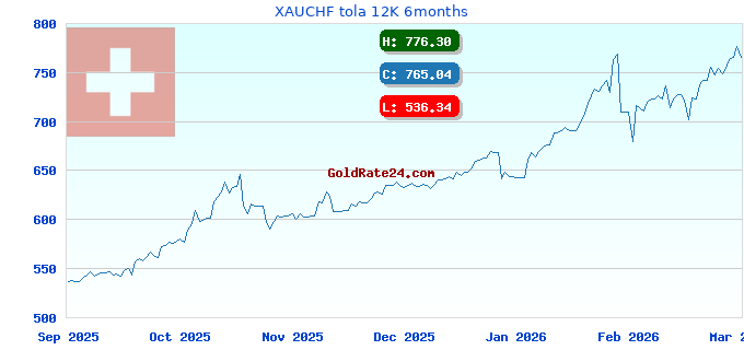 XAUCHF tola 12K 6months