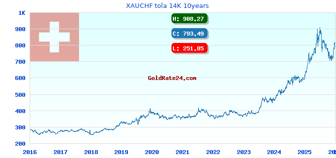 XAUCHF tola 14K 10years