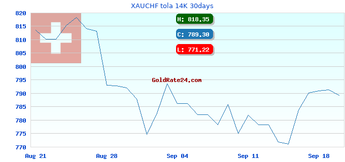 XAUCHF tola 14K 30days