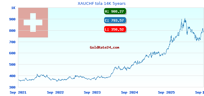 XAUCHF tola 14K 5years