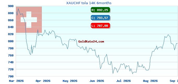 XAUCHF tola 14K 6months