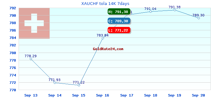 XAUCHF tola 14K 7days