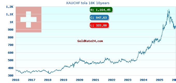 XAUCHF tola 18K 10years