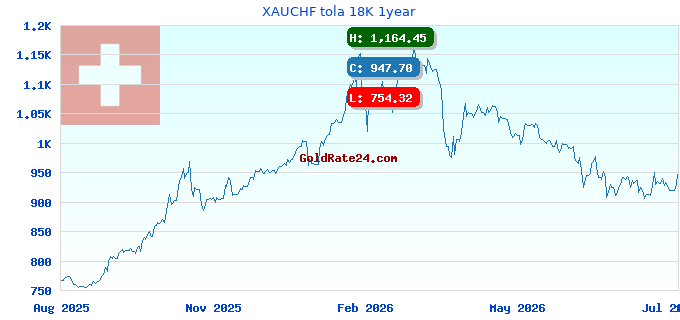 XAUCHF tola 18K 1year