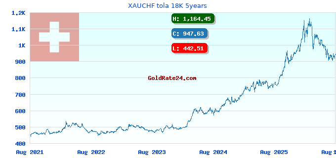 XAUCHF tola 18K 5years