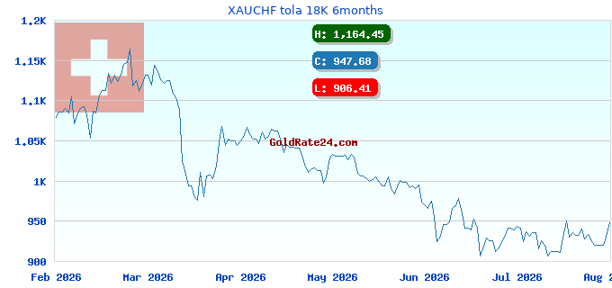 XAUCHF tola 18K 6months