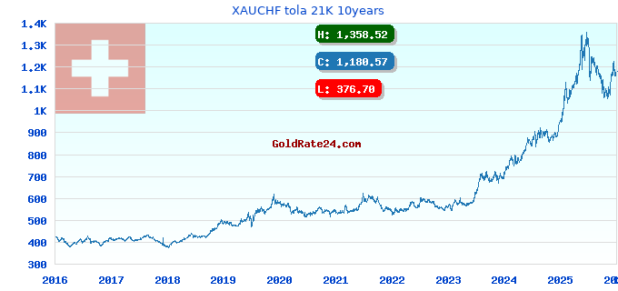 XAUCHF tola 21K 10years