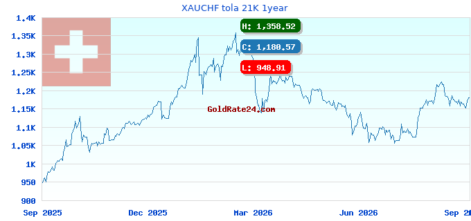 XAUCHF tola 21K 1year