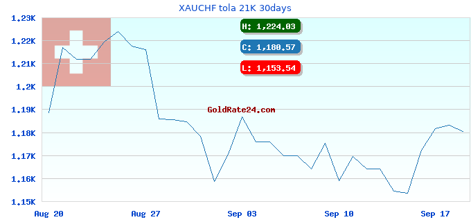 XAUCHF tola 21K 30days