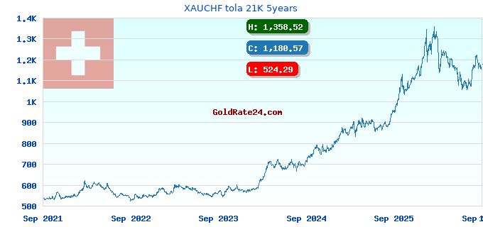 XAUCHF tola 21K 5years