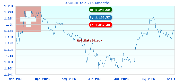 XAUCHF tola 21K 6months