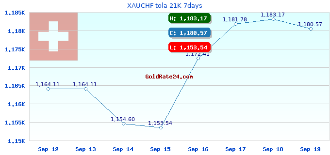 XAUCHF tola 21K 7days