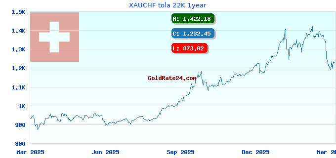 XAUCHF tola 22K 1year
